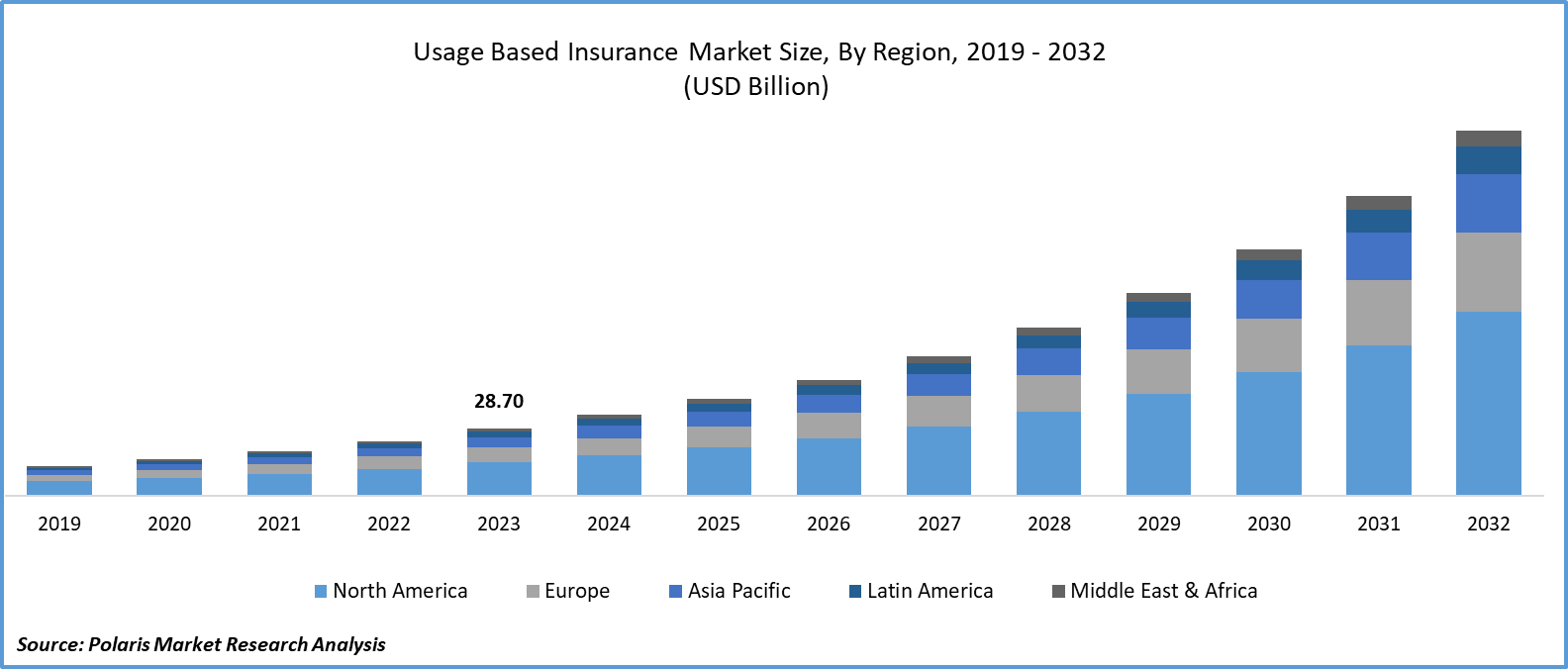 Usage Based Insurance Market Size